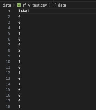 Random Forest Y Test Labels