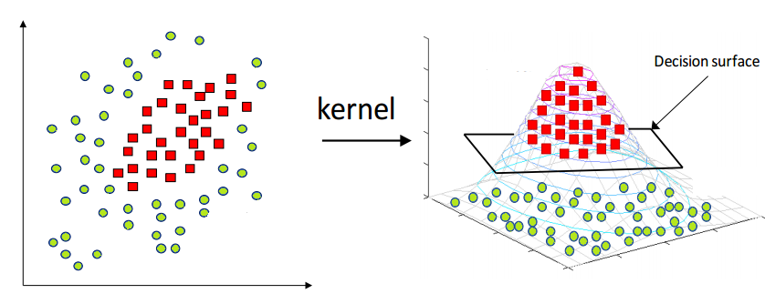 SVM Kernel Transformation