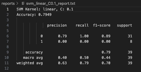 SVM Linear C=0.1 Classification Report