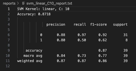 SVM Linear C=10 Classification Report
