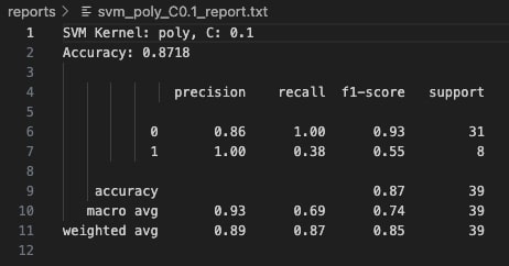 Polynomial Kernel Report C=0.1