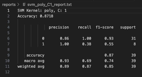 Polynomial Kernel Report C=1