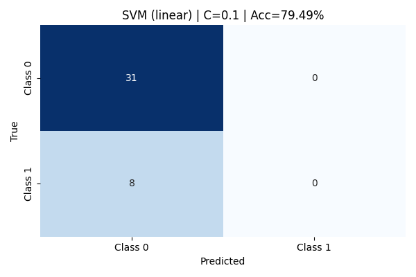 Linear Kernel C=0.1 Confusion Matrix
