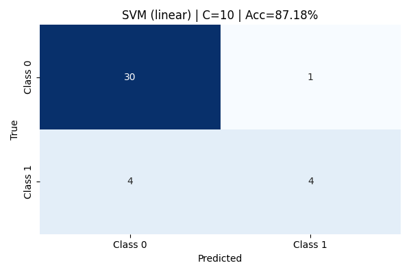 Linear Kernel C=10 Confusion Matrix