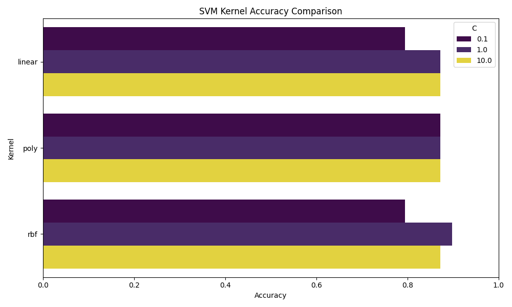 SVM Kernel Accuracy Comparison