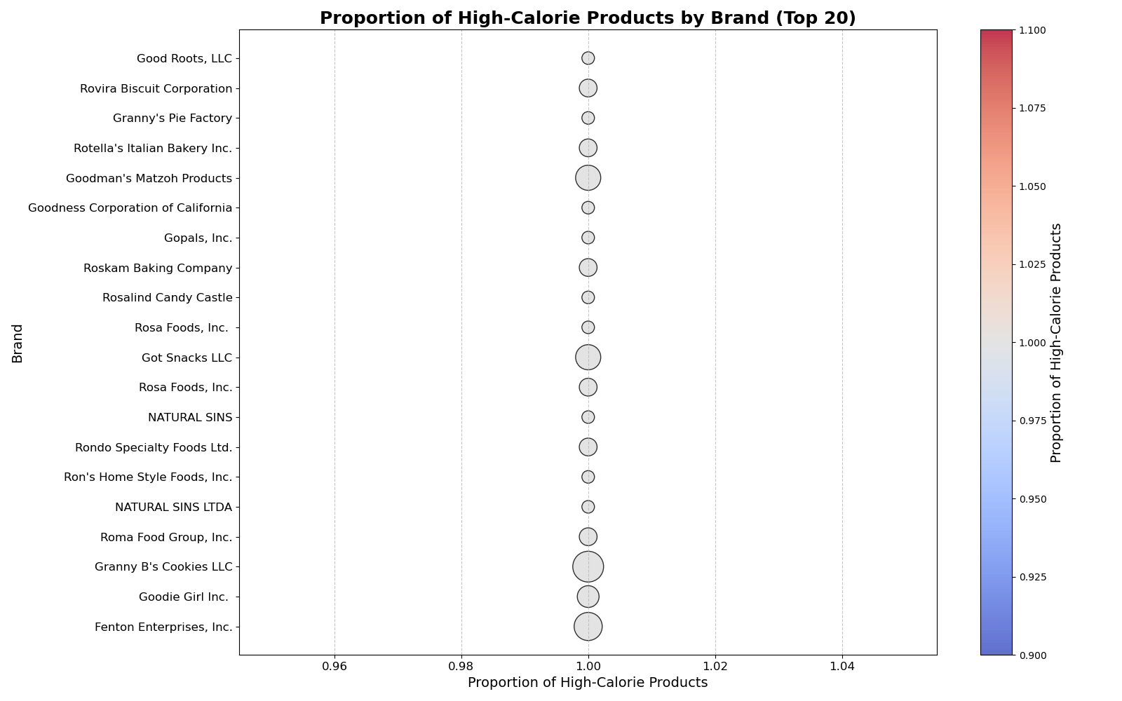Top 20 Brands High-Calorie Products